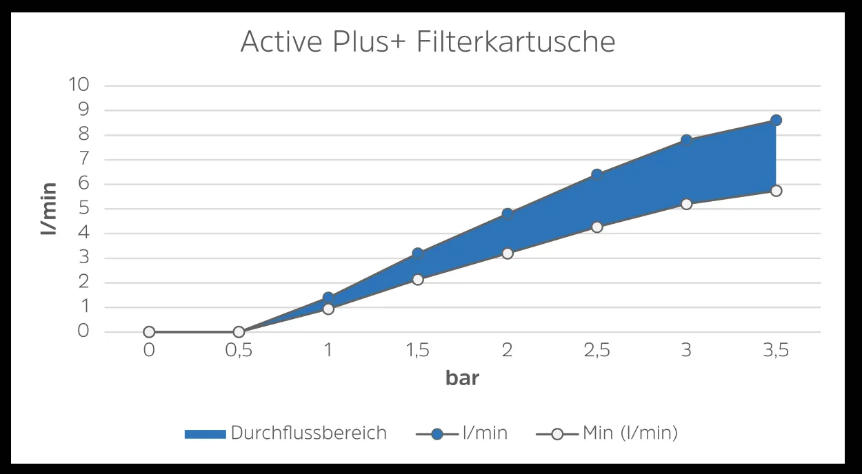 Alb Filter® Filterkartusche Active (Ersatzfilter) seit 1987